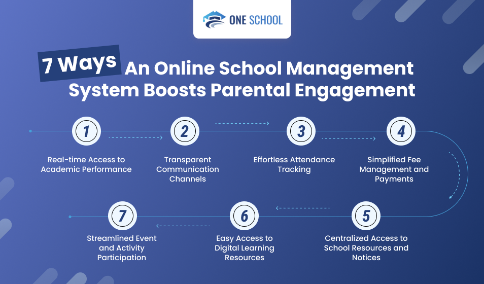 7 Ways An Online School Management System Boosts Parental Engagement